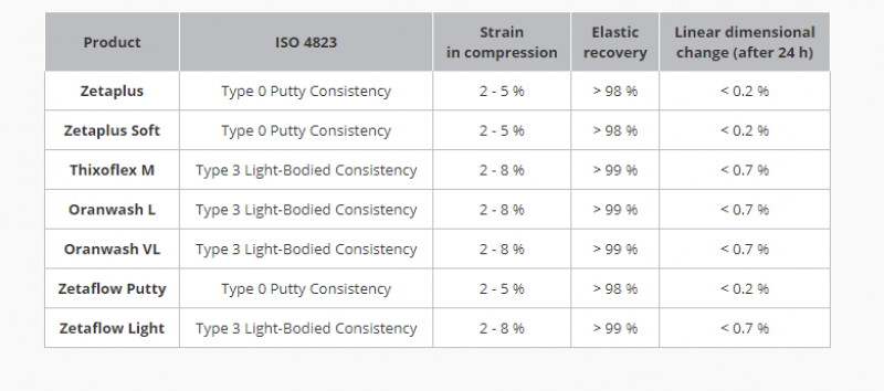 Zetaplus C-Silicone Kit 1100gm